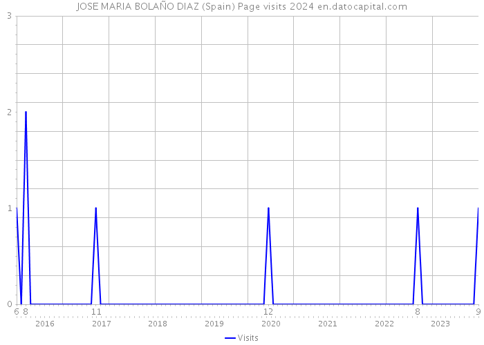 JOSE MARIA BOLAÑO DIAZ (Spain) Page visits 2024 