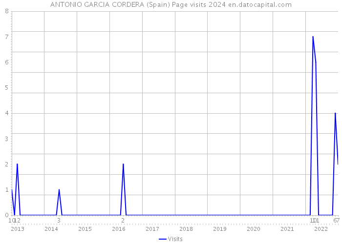 ANTONIO GARCIA CORDERA (Spain) Page visits 2024 