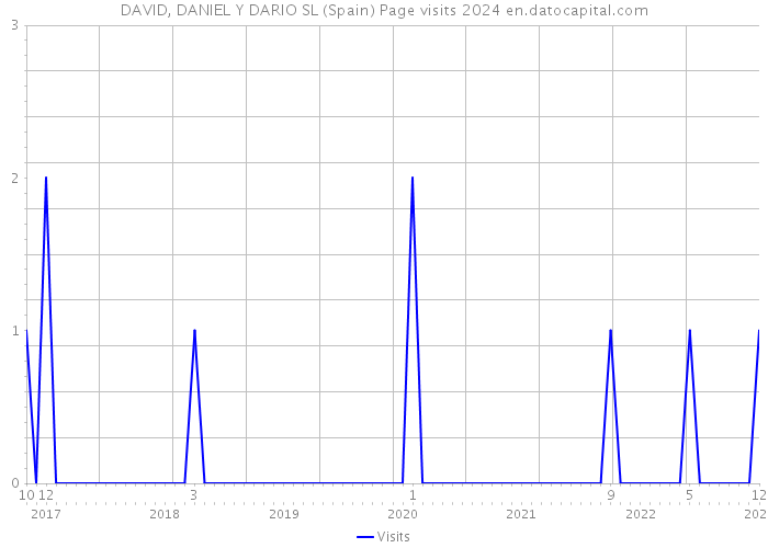 DAVID, DANIEL Y DARIO SL (Spain) Page visits 2024 