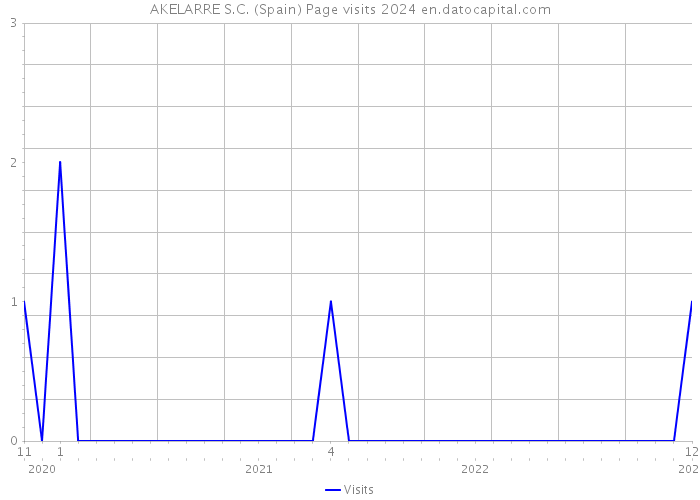 AKELARRE S.C. (Spain) Page visits 2024 