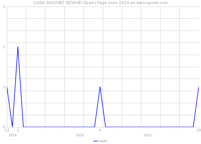 LUISA SANCHEZ SEOANE (Spain) Page visits 2024 