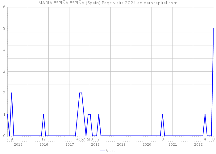 MARIA ESPIÑA ESPIÑA (Spain) Page visits 2024 