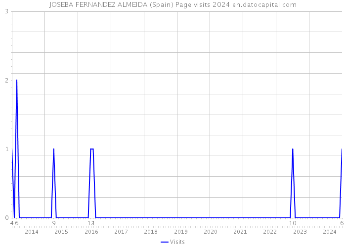 JOSEBA FERNANDEZ ALMEIDA (Spain) Page visits 2024 