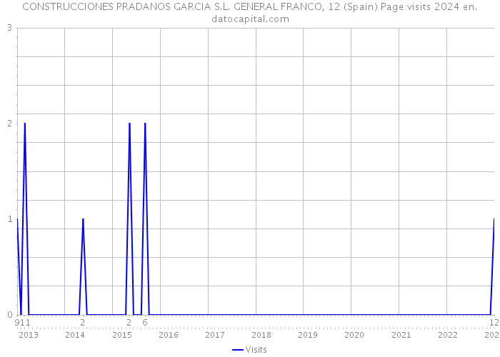 CONSTRUCCIONES PRADANOS GARCIA S.L. GENERAL FRANCO, 12 (Spain) Page visits 2024 