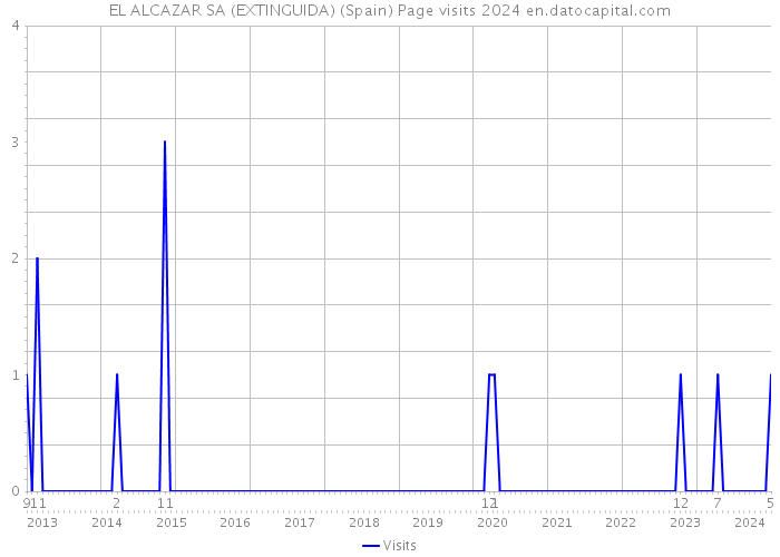 EL ALCAZAR SA (EXTINGUIDA) (Spain) Page visits 2024 
