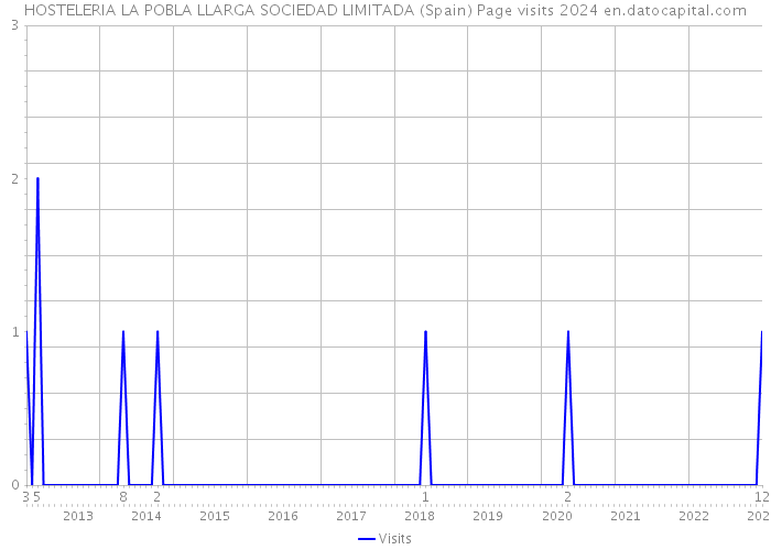 HOSTELERIA LA POBLA LLARGA SOCIEDAD LIMITADA (Spain) Page visits 2024 