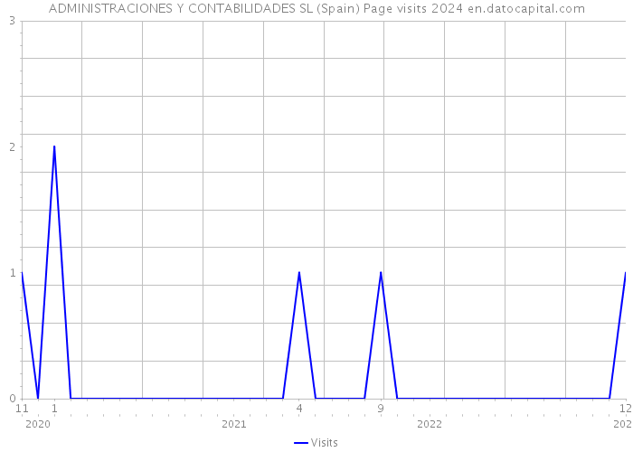 ADMINISTRACIONES Y CONTABILIDADES SL (Spain) Page visits 2024 