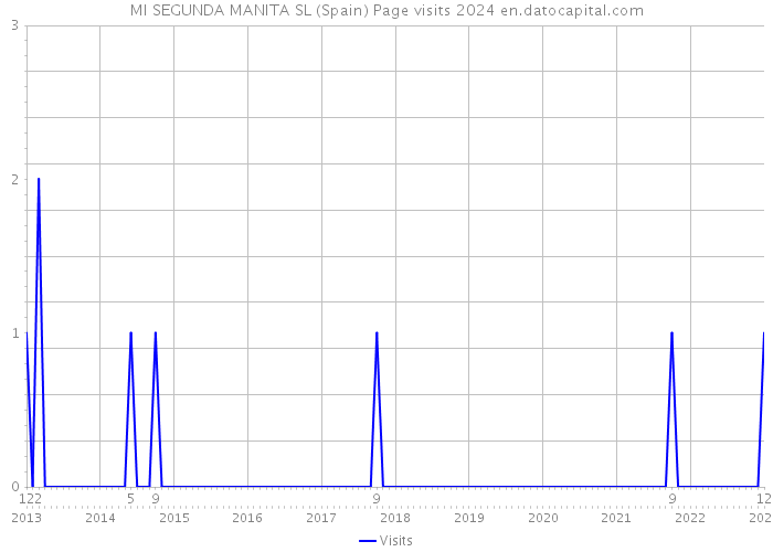 MI SEGUNDA MANITA SL (Spain) Page visits 2024 