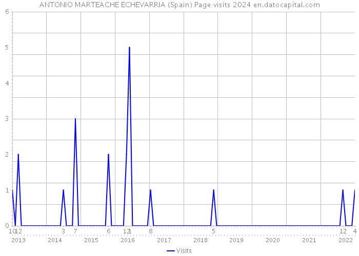 ANTONIO MARTEACHE ECHEVARRIA (Spain) Page visits 2024 