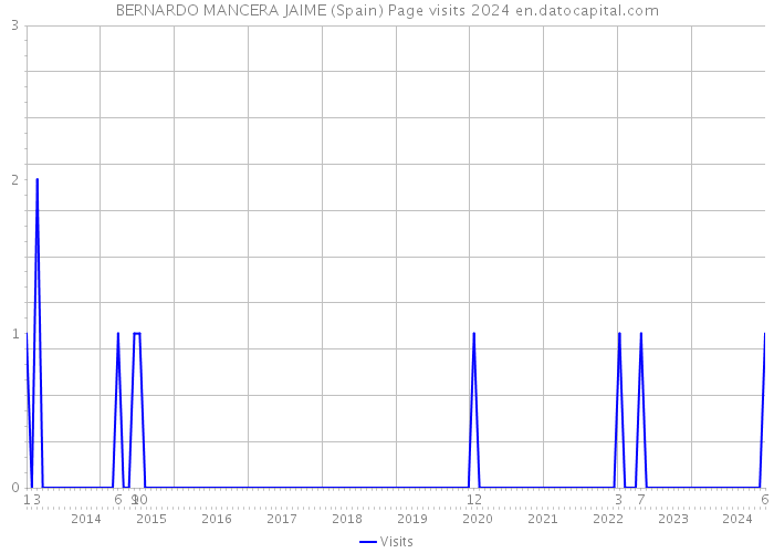 BERNARDO MANCERA JAIME (Spain) Page visits 2024 