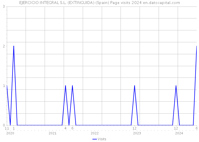 EJERCICIO INTEGRAL S.L. (EXTINGUIDA) (Spain) Page visits 2024 