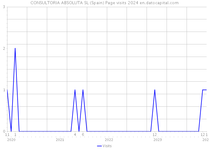 CONSULTORIA ABSOLUTA SL (Spain) Page visits 2024 