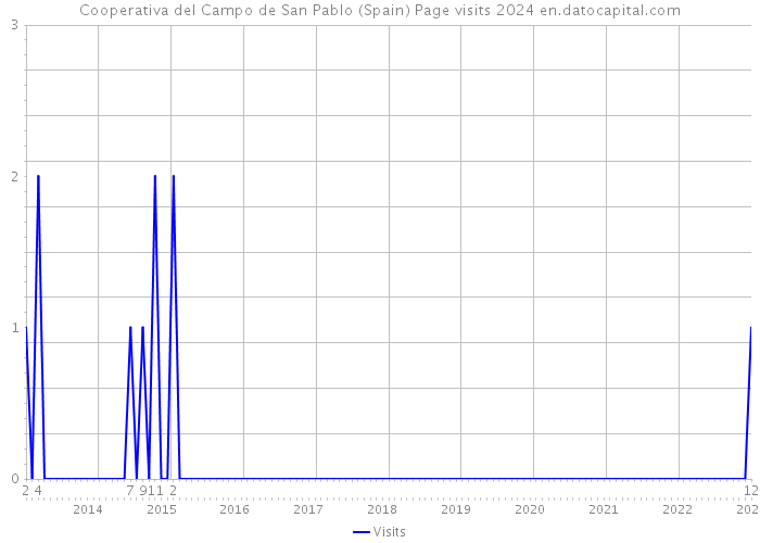 Cooperativa del Campo de San Pablo (Spain) Page visits 2024 