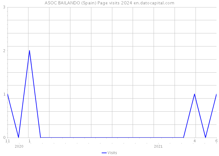 ASOC BAILANDO (Spain) Page visits 2024 