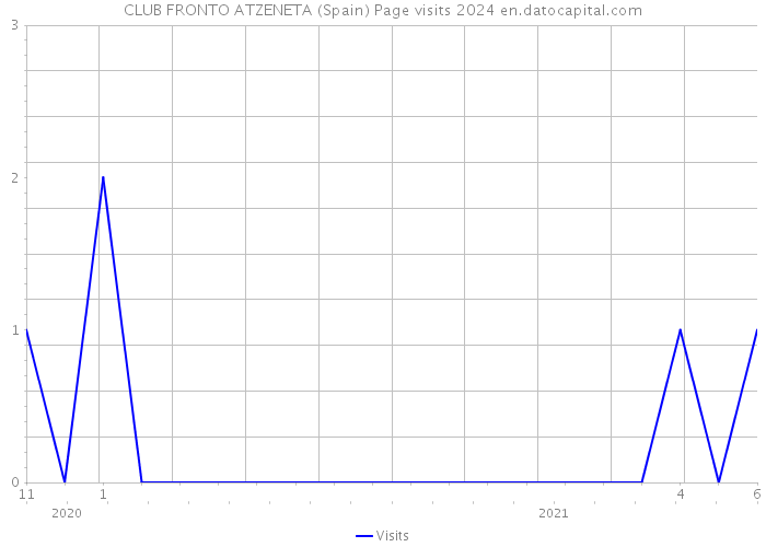 CLUB FRONTO ATZENETA (Spain) Page visits 2024 