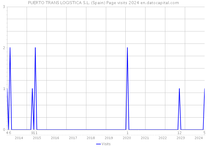 PUERTO TRANS LOGISTICA S.L. (Spain) Page visits 2024 