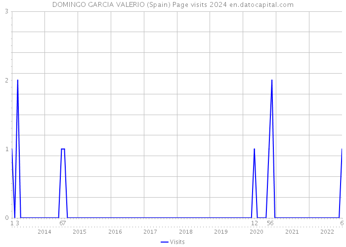 DOMINGO GARCIA VALERIO (Spain) Page visits 2024 