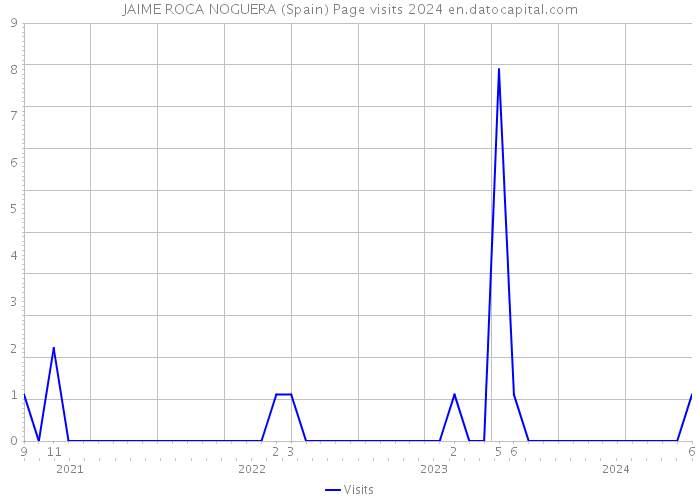 JAIME ROCA NOGUERA (Spain) Page visits 2024 