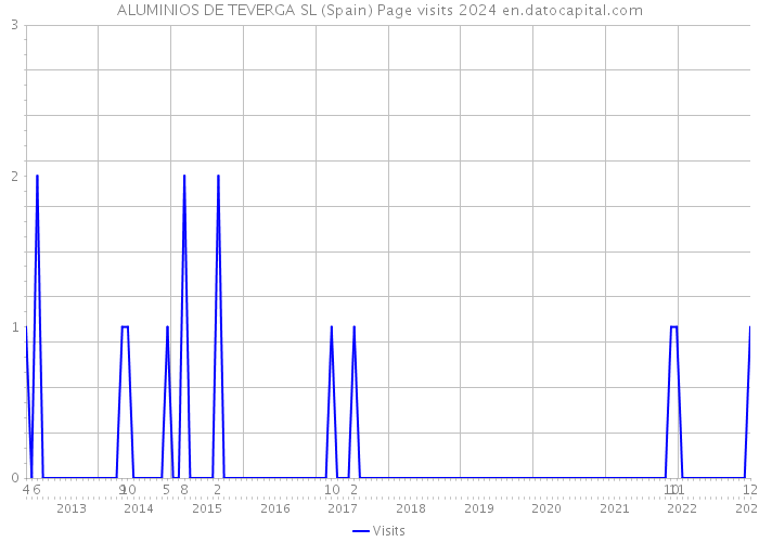 ALUMINIOS DE TEVERGA SL (Spain) Page visits 2024 