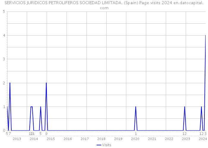 SERVICIOS JURIDICOS PETROLIFEROS SOCIEDAD LIMITADA. (Spain) Page visits 2024 
