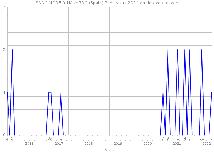 ISAAC MORELY NAVARRO (Spain) Page visits 2024 