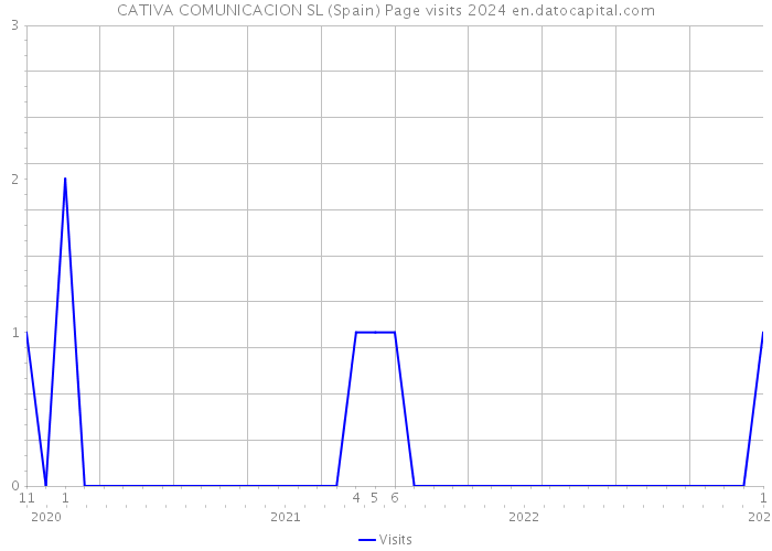 CATIVA COMUNICACION SL (Spain) Page visits 2024 