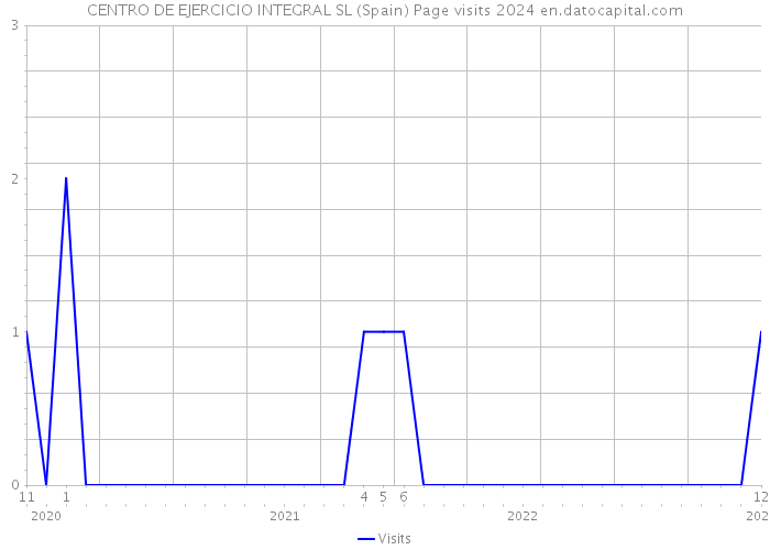 CENTRO DE EJERCICIO INTEGRAL SL (Spain) Page visits 2024 