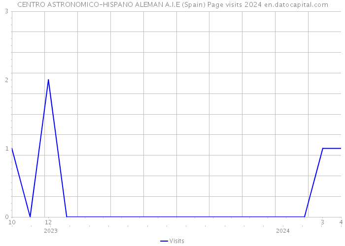 CENTRO ASTRONOMICO-HISPANO ALEMAN A.I.E (Spain) Page visits 2024 