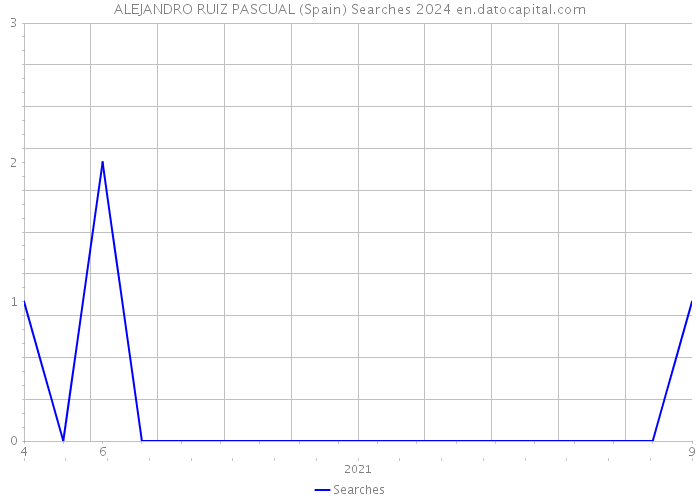 ALEJANDRO RUIZ PASCUAL (Spain) Searches 2024 