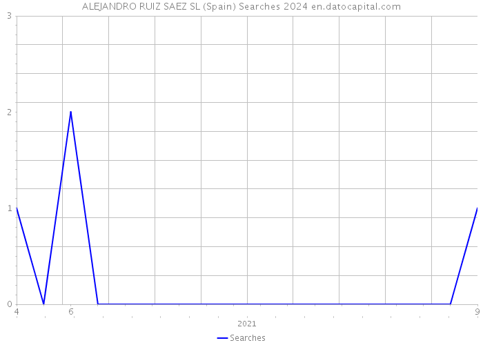 ALEJANDRO RUIZ SAEZ SL (Spain) Searches 2024 