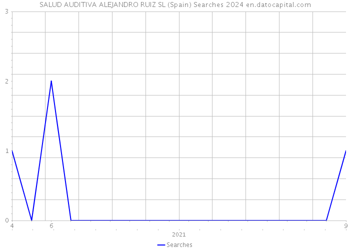 SALUD AUDITIVA ALEJANDRO RUIZ SL (Spain) Searches 2024 