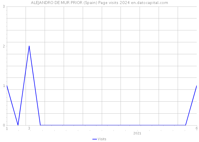 ALEJANDRO DE MUR PRIOR (Spain) Page visits 2024 