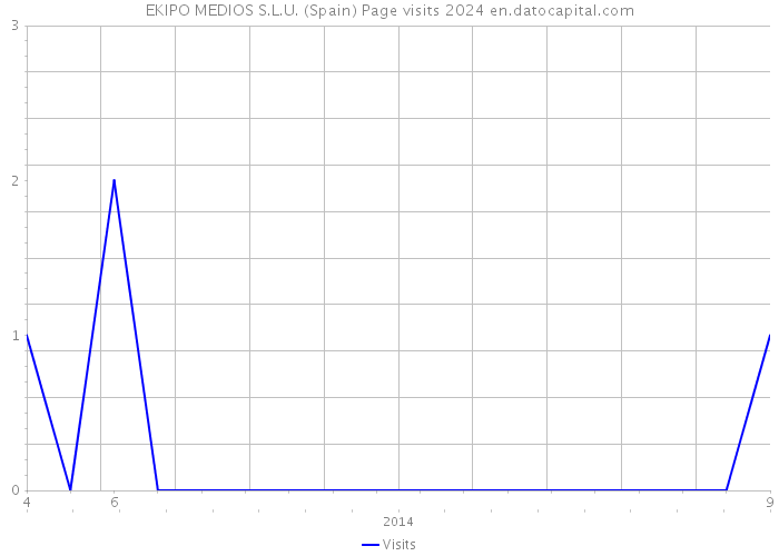 EKIPO MEDIOS S.L.U. (Spain) Page visits 2024 