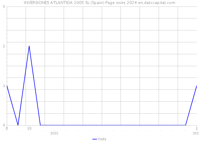 INVERSIONES ATLANTIDA 2005 SL (Spain) Page visits 2024 