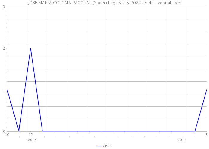 JOSE MARIA COLOMA PASCUAL (Spain) Page visits 2024 