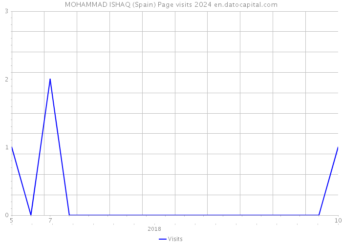 MOHAMMAD ISHAQ (Spain) Page visits 2024 