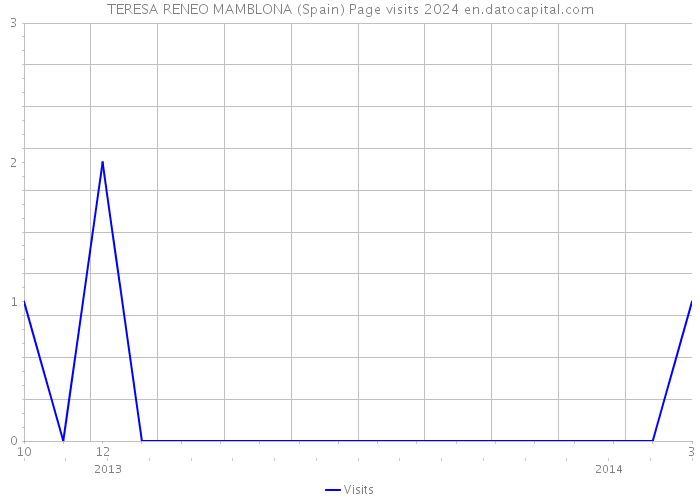 TERESA RENEO MAMBLONA (Spain) Page visits 2024 