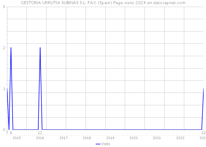 GESTORIA URRUTIA SUBINAS S.L. FAX: (Spain) Page visits 2024 