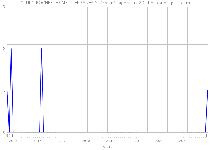 GRUPO ROCHESTER MEDITERRANEA SL (Spain) Page visits 2024 
