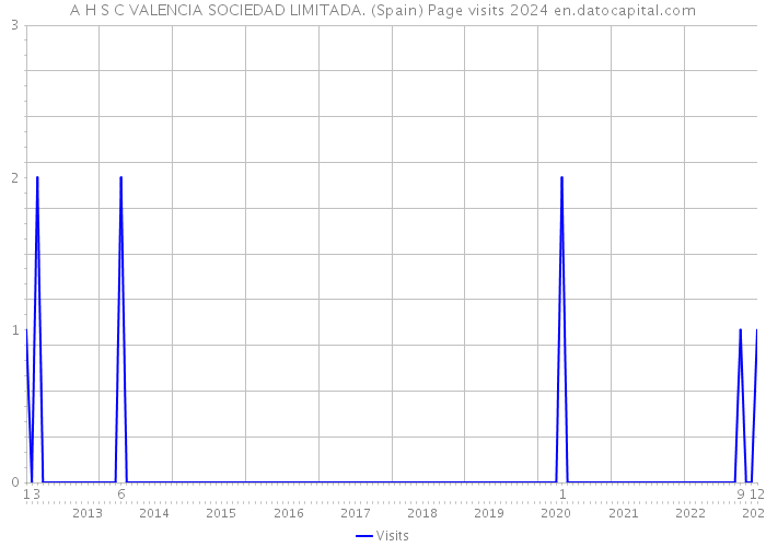 A H S C VALENCIA SOCIEDAD LIMITADA. (Spain) Page visits 2024 
