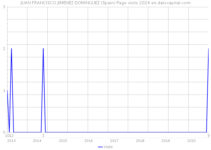JUAN FRANCISCO JIMENEZ DOMINGUEZ (Spain) Page visits 2024 
