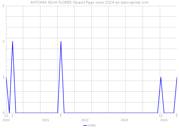 ANTONIA SILVA FLORES (Spain) Page visits 2024 