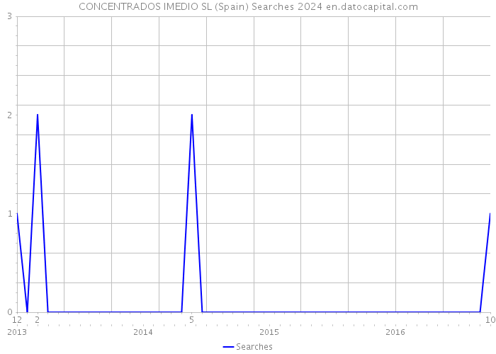 CONCENTRADOS IMEDIO SL (Spain) Searches 2024 