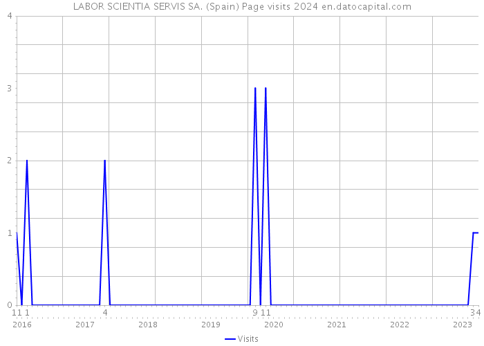 LABOR SCIENTIA SERVIS SA. (Spain) Page visits 2024 