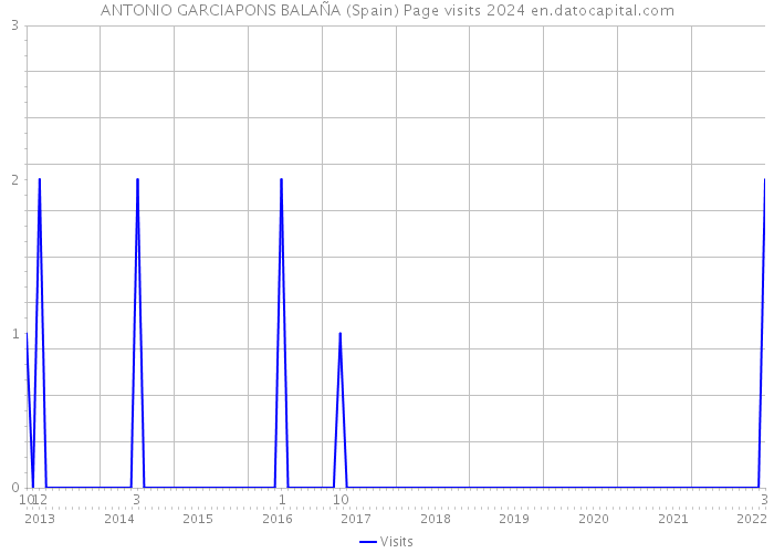 ANTONIO GARCIAPONS BALAÑA (Spain) Page visits 2024 