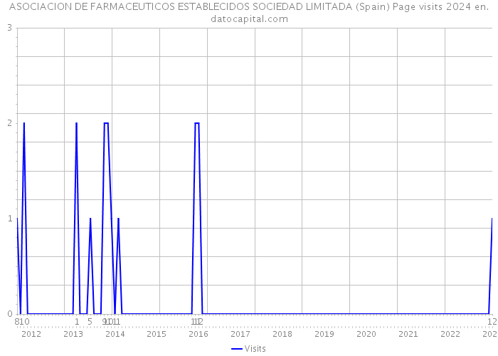 ASOCIACION DE FARMACEUTICOS ESTABLECIDOS SOCIEDAD LIMITADA (Spain) Page visits 2024 