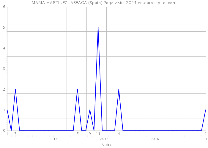 MARIA MARTINEZ LABEAGA (Spain) Page visits 2024 