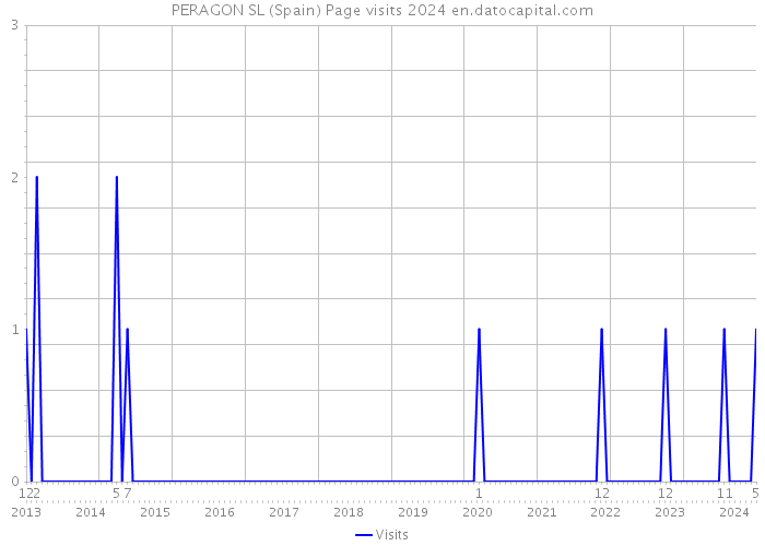 PERAGON SL (Spain) Page visits 2024 