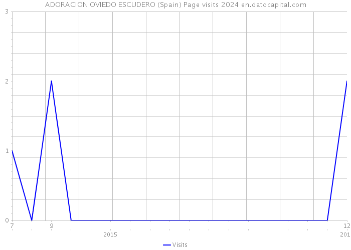 ADORACION OVIEDO ESCUDERO (Spain) Page visits 2024 