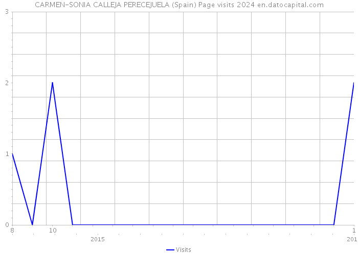 CARMEN-SONIA CALLEJA PERECEJUELA (Spain) Page visits 2024 